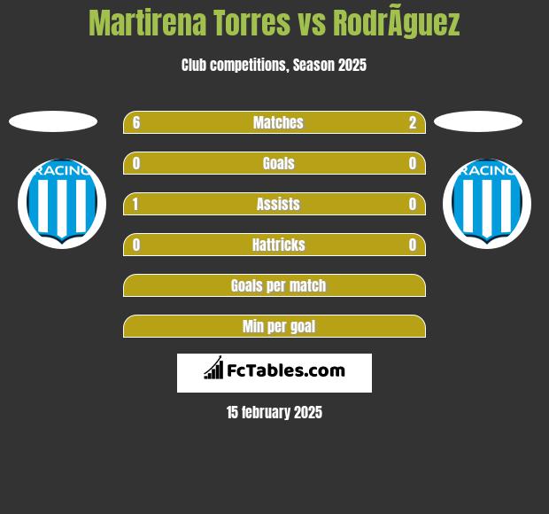 Martirena Torres vs RodrÃ­guez h2h player stats