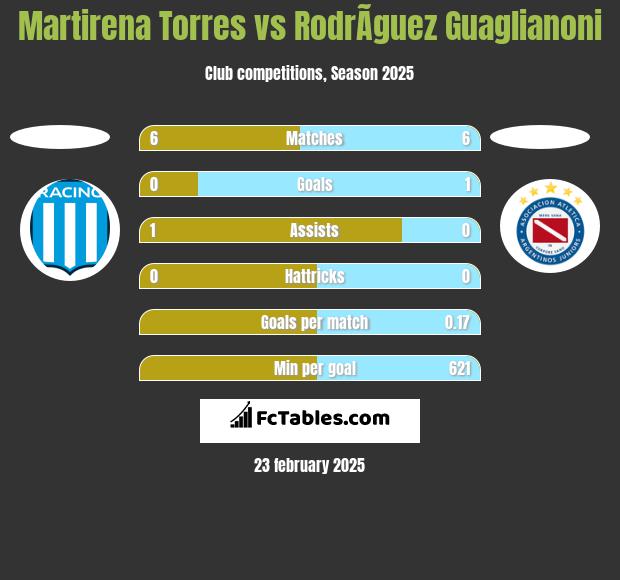 Martirena Torres vs RodrÃ­guez Guaglianoni h2h player stats