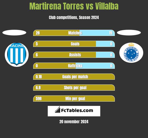 Martirena Torres vs Villalba h2h player stats