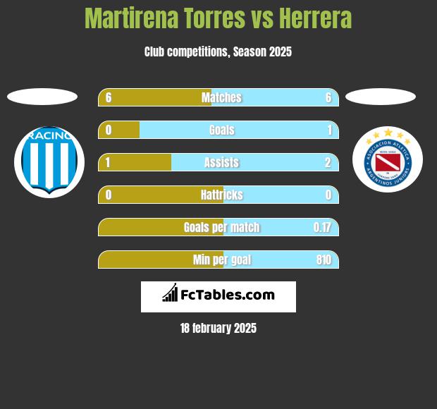 Martirena Torres vs Herrera h2h player stats