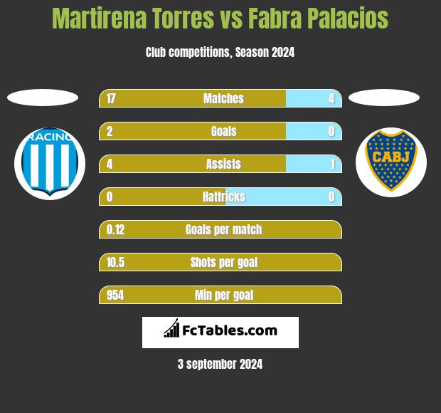 Martirena Torres vs Fabra Palacios h2h player stats