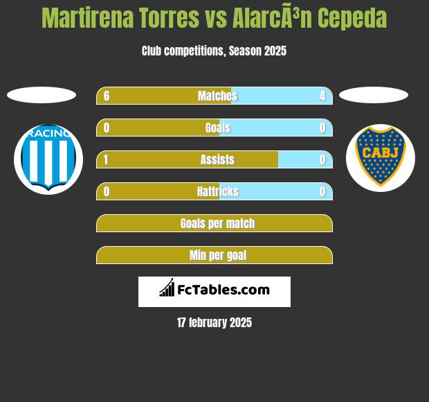 Martirena Torres vs AlarcÃ³n Cepeda h2h player stats