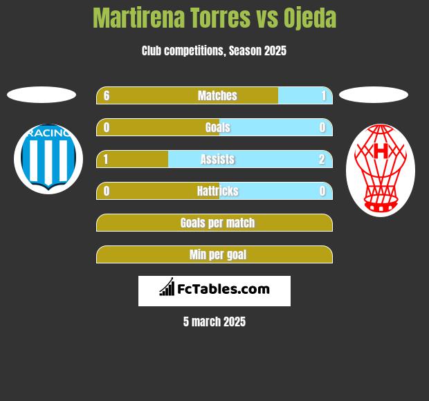 Martirena Torres vs Ojeda h2h player stats