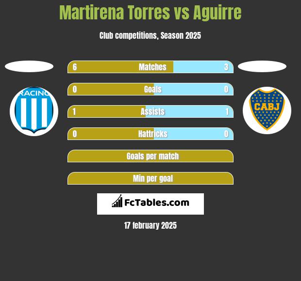 Martirena Torres vs Aguirre h2h player stats