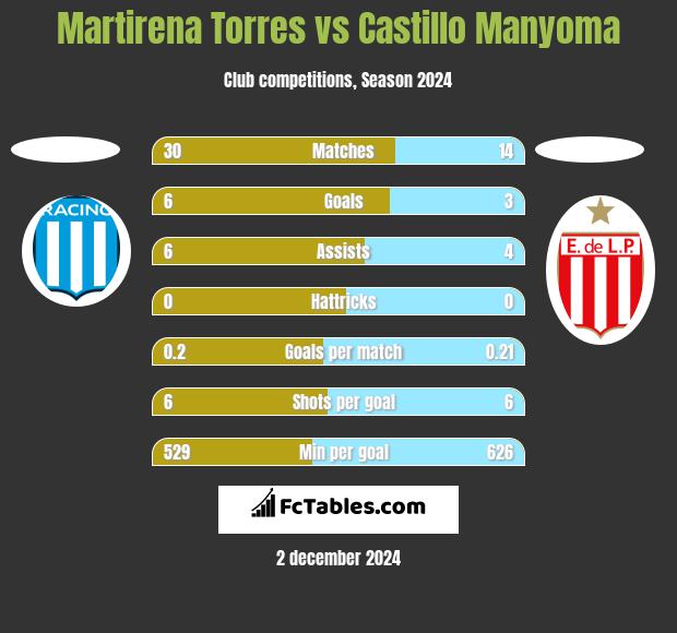 Martirena Torres vs Castillo Manyoma h2h player stats