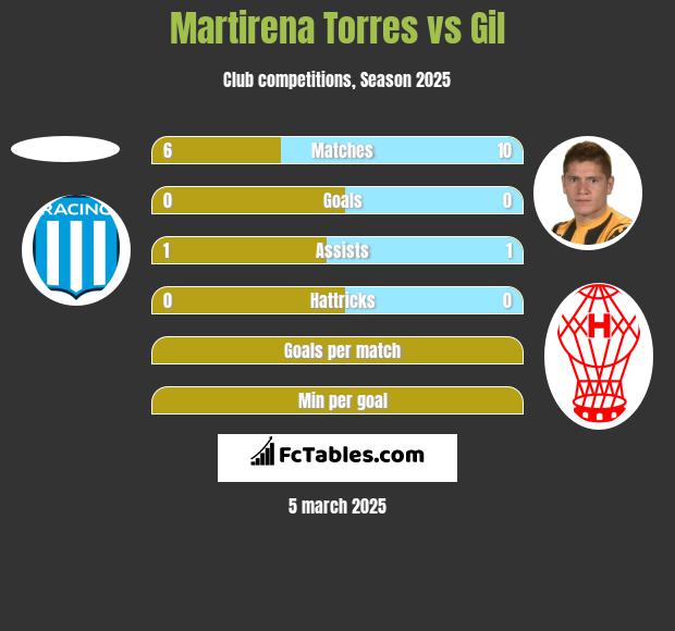 Martirena Torres vs Gil h2h player stats