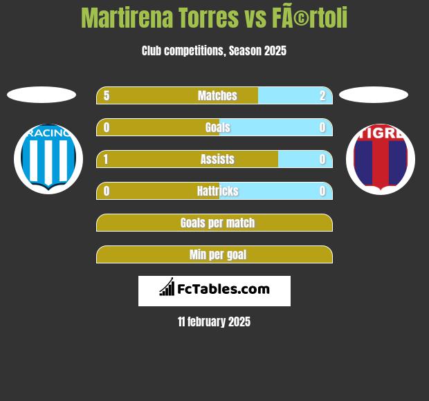 Martirena Torres vs FÃ©rtoli h2h player stats