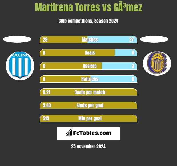 Martirena Torres vs GÃ³mez h2h player stats