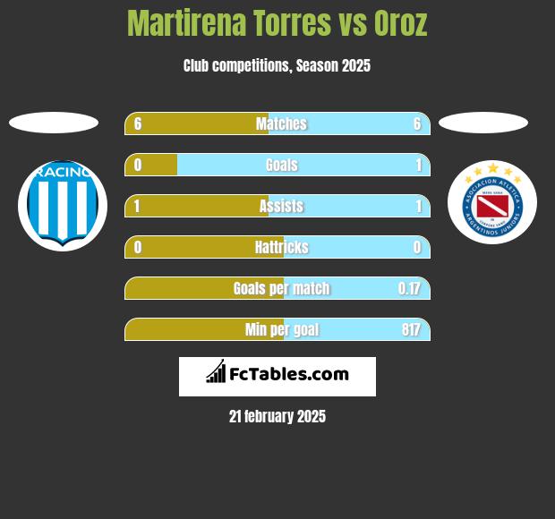 Martirena Torres vs Oroz h2h player stats