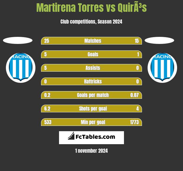 Martirena Torres vs QuirÃ³s h2h player stats