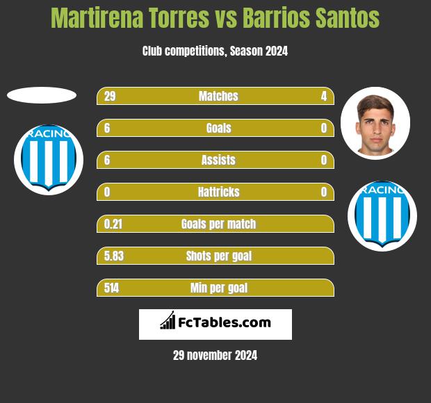 Martirena Torres vs Barrios Santos h2h player stats