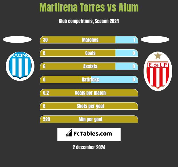 Martirena Torres vs Atum h2h player stats