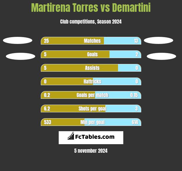 Martirena Torres vs Demartini h2h player stats