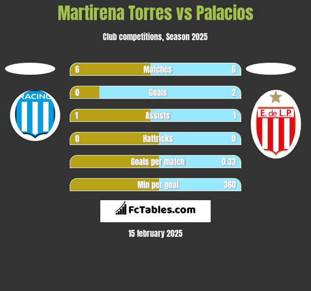 Martirena Torres vs Palacios h2h player stats