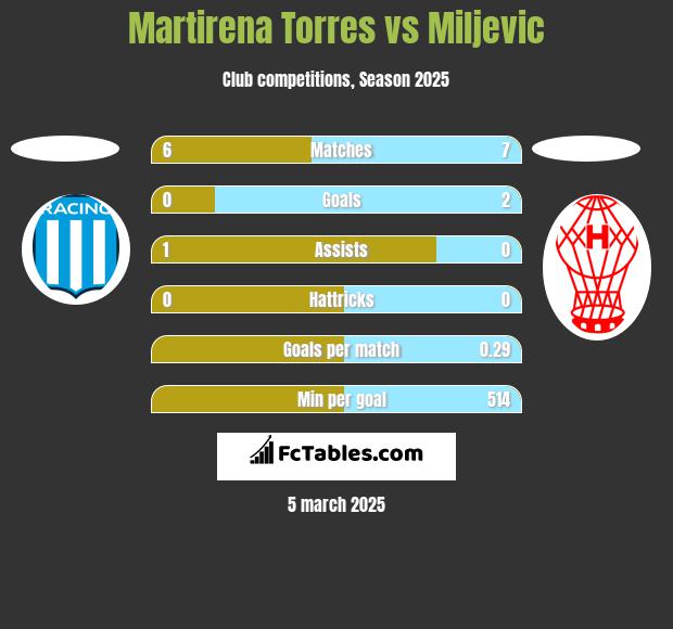 Martirena Torres vs Miljevic h2h player stats