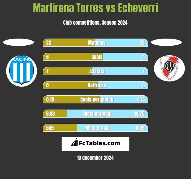 Martirena Torres vs Echeverri h2h player stats