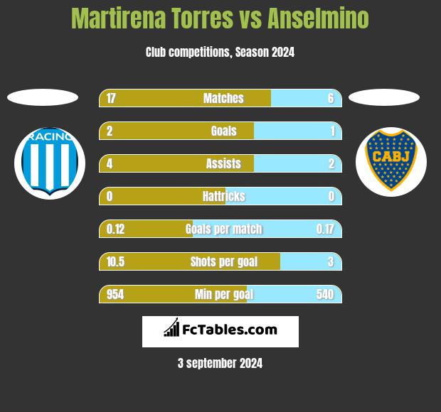 Martirena Torres vs Anselmino h2h player stats