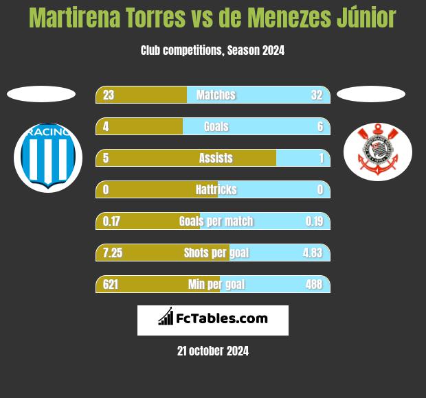 Martirena Torres vs de Menezes Júnior h2h player stats