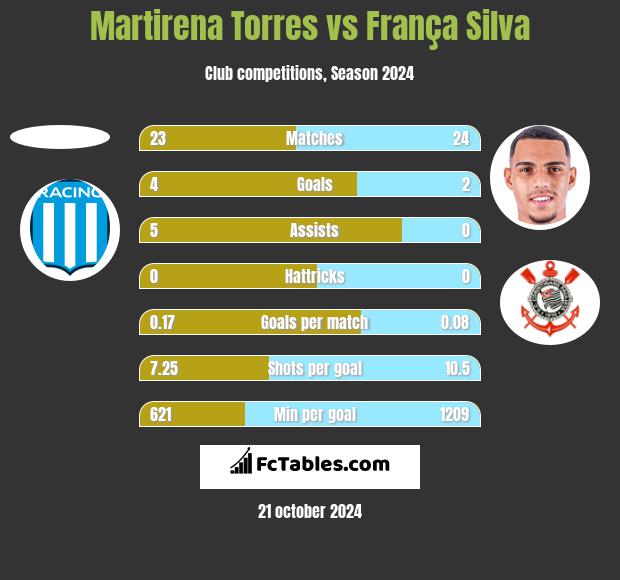 Martirena Torres vs França Silva h2h player stats