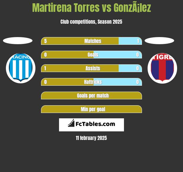 Martirena Torres vs GonzÃ¡lez h2h player stats