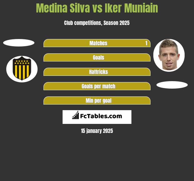 Medina Silva vs Iker Muniain h2h player stats