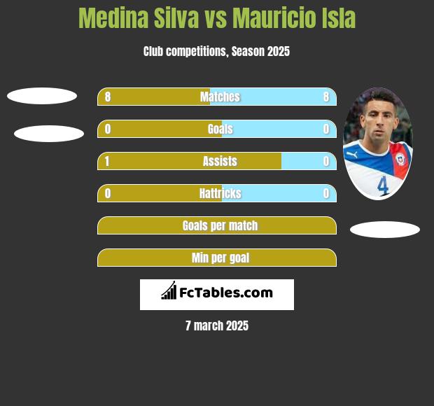 Medina Silva vs Mauricio Isla h2h player stats