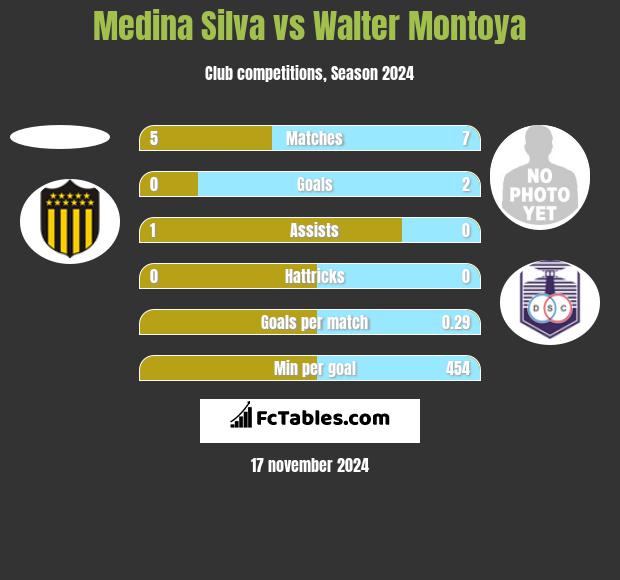 Medina Silva vs Walter Montoya h2h player stats