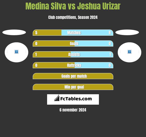 Medina Silva vs Jeshua Urizar h2h player stats