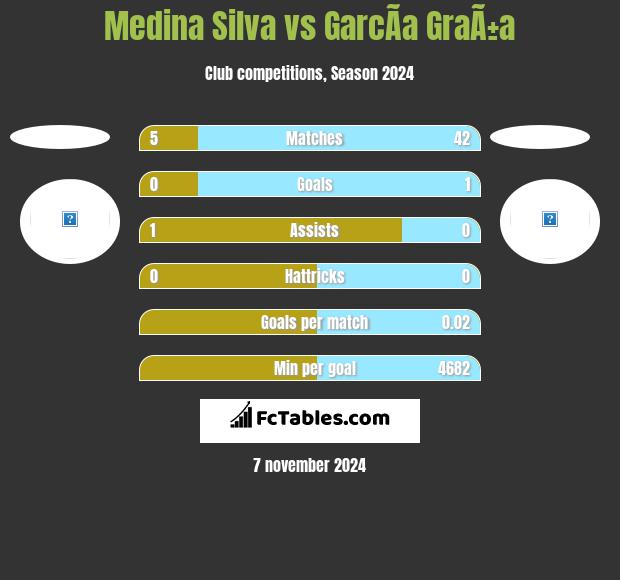 Medina Silva vs GarcÃ­a GraÃ±a h2h player stats