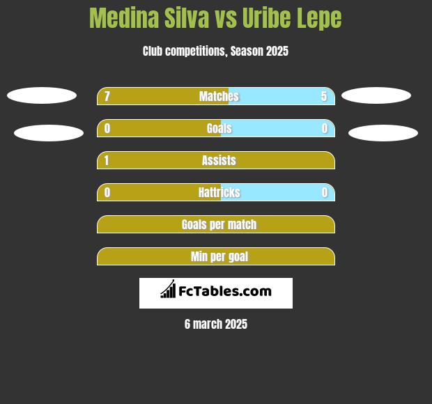 Medina Silva vs Uribe Lepe h2h player stats