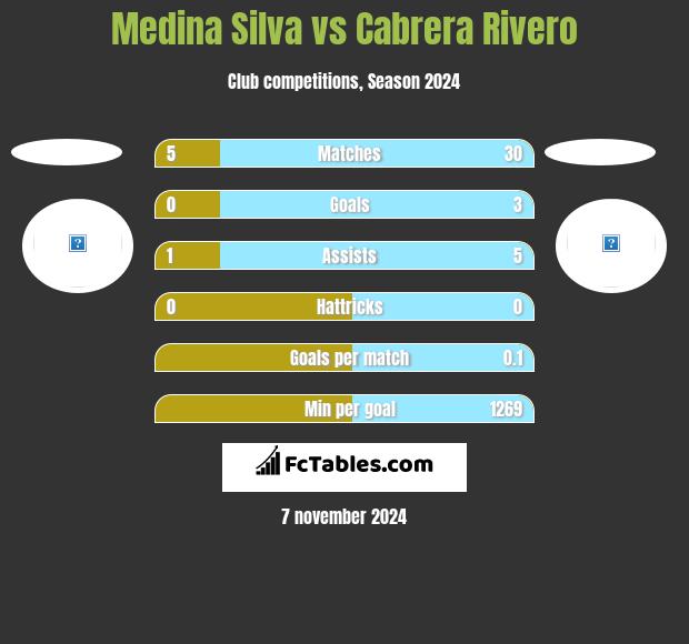 Medina Silva vs Cabrera Rivero h2h player stats