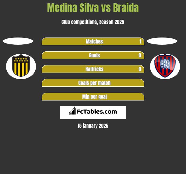 Medina Silva vs Braida h2h player stats