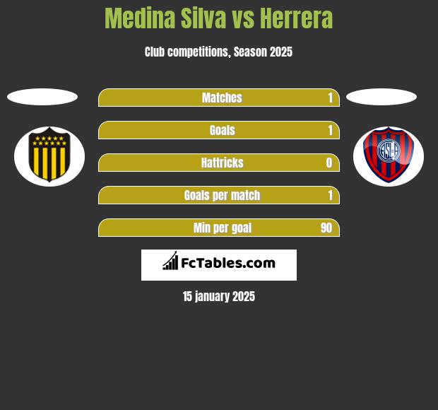 Medina Silva vs Herrera h2h player stats