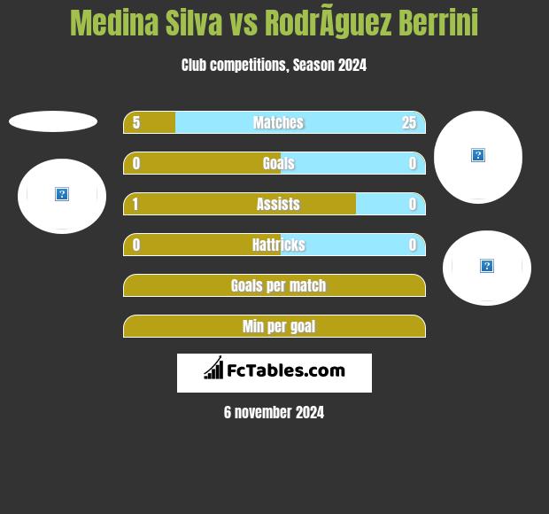 Medina Silva vs RodrÃ­guez Berrini h2h player stats