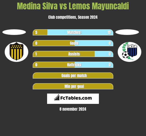 Medina Silva vs Lemos Mayuncaldi h2h player stats