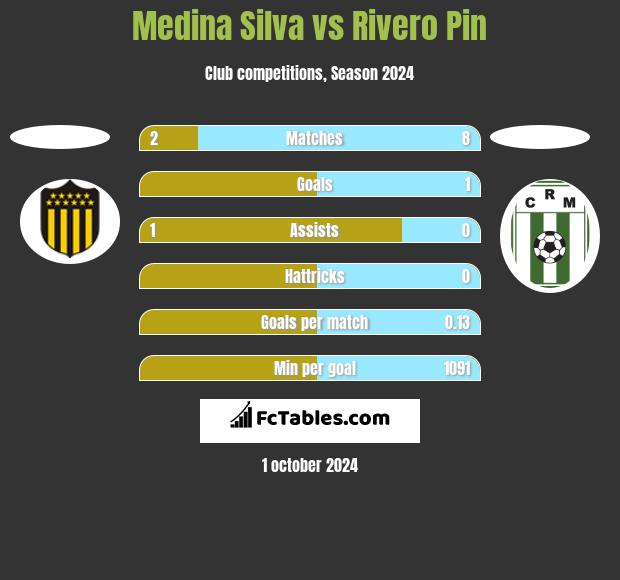 Medina Silva vs Rivero Pin h2h player stats