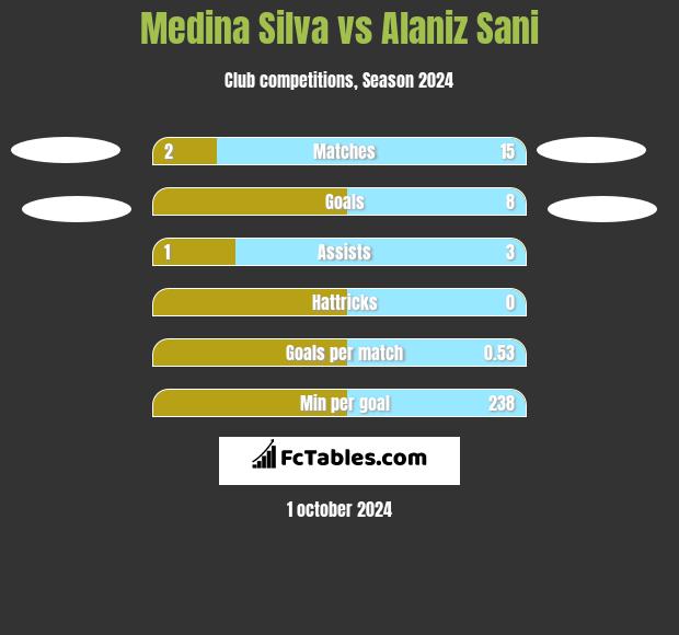 Medina Silva vs Alaniz Sani h2h player stats