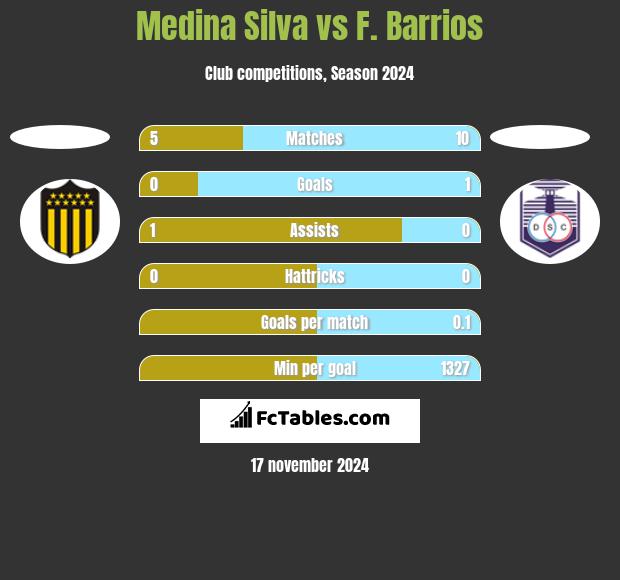 Medina Silva vs F. Barrios h2h player stats