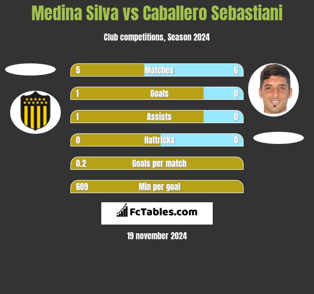 Medina Silva vs Caballero Sebastiani h2h player stats