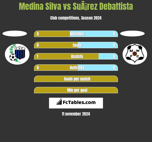 Medina Silva vs SuÃ¡rez Debattista h2h player stats