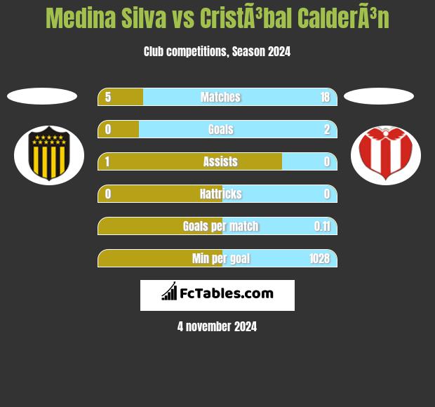 Medina Silva vs CristÃ³bal CalderÃ³n h2h player stats