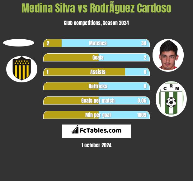 Medina Silva vs RodrÃ­guez Cardoso h2h player stats