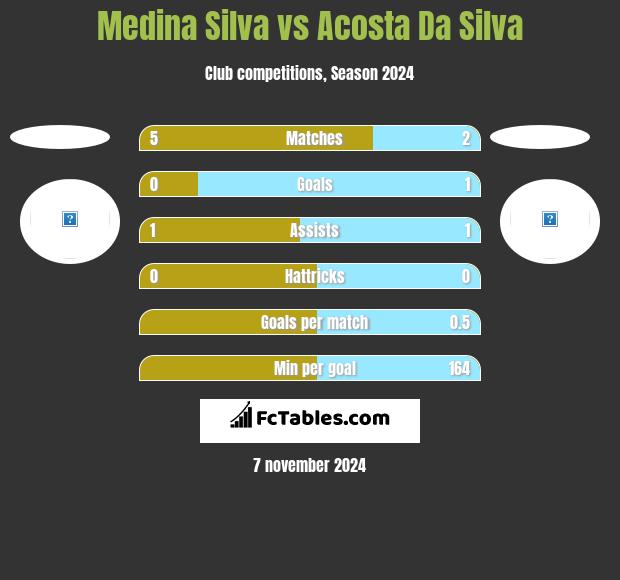 Medina Silva vs Acosta Da Silva h2h player stats