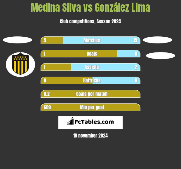 Medina Silva vs González Lima h2h player stats