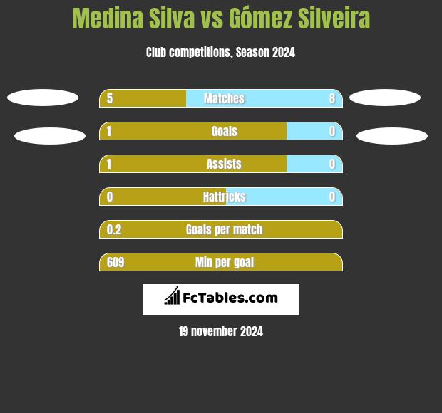 Medina Silva vs Gómez Silveira h2h player stats