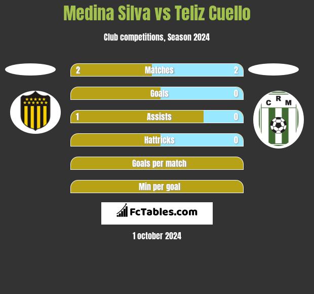 Medina Silva vs Teliz Cuello h2h player stats