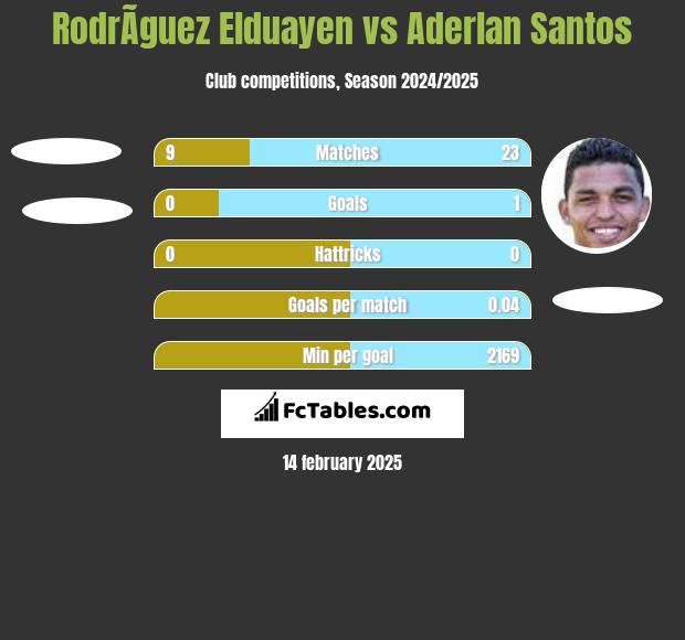 RodrÃ­guez Elduayen vs Aderlan Santos h2h player stats