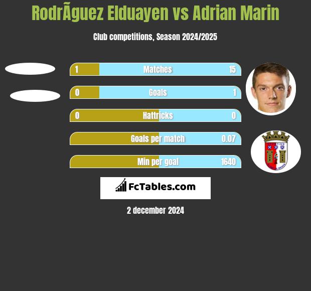 RodrÃ­guez Elduayen vs Adrian Marin h2h player stats