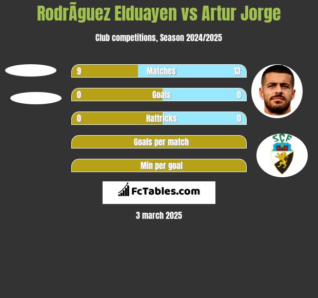 RodrÃ­guez Elduayen vs Artur Jorge h2h player stats