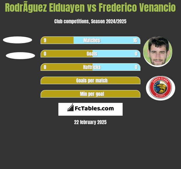 RodrÃ­guez Elduayen vs Frederico Venancio h2h player stats